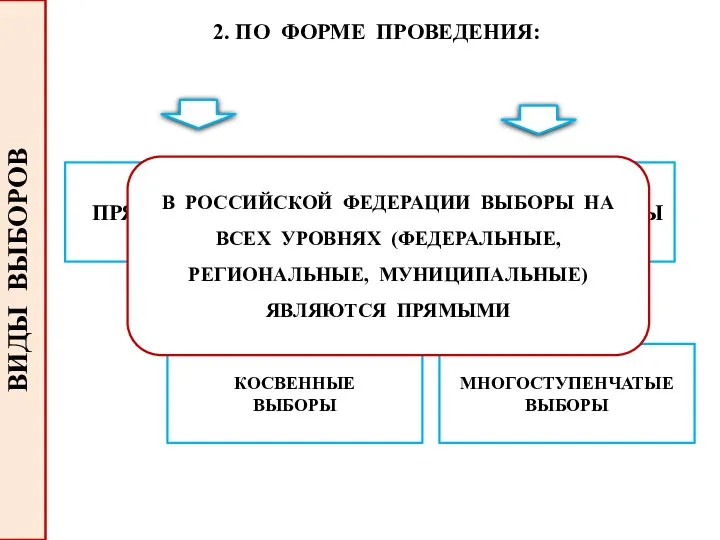 ВИДЫ ВЫБОРОВ 2. ПО ФОРМЕ ПРОВЕДЕНИЯ: ПРЯМЫЕ ВЫБОРЫ НЕПРЯМЫЕ ВЫБОРЫ КОСВЕННЫЕ ВЫБОРЫ