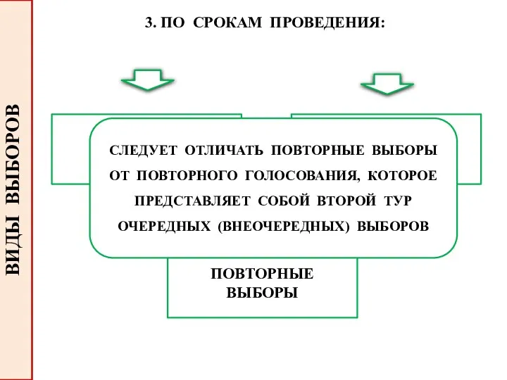 ВИДЫ ВЫБОРОВ 3. ПО СРОКАМ ПРОВЕДЕНИЯ: ОЧЕРЕДНЫЕ ВЫБОРЫ ВНЕОЧЕРЕДНЫЕ ВЫБОРЫ ПОВТОРНЫЕ ВЫБОРЫ