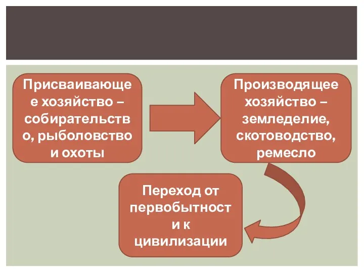 Присваивающее хозяйство – собирательство, рыболовство и охоты Производящее хозяйство – земледелие, скотоводство,