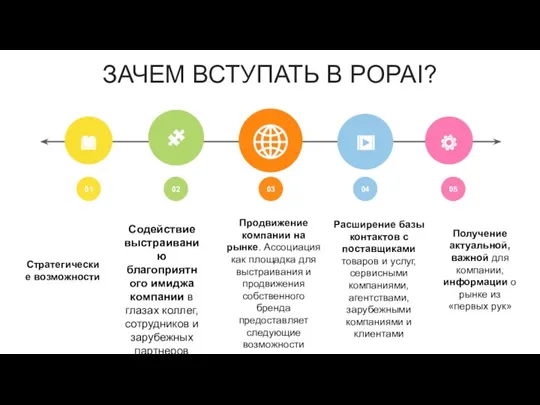 ЗАЧЕМ ВСТУПАТЬ В POPAI? 01 03 04 05 02 Продвижение компании на