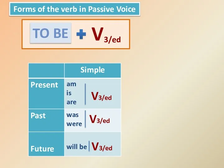 TO BE V 3/ed Forms of the verb in Passive Voice V3/ed V3/ed V3/ed