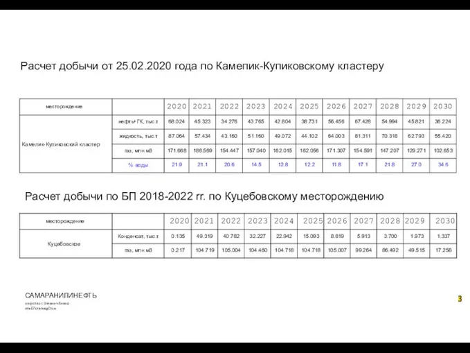 Расчет добычи от 25.02.2020 года по Камепик-Купиковскому кластеру Расчет добычи по БП