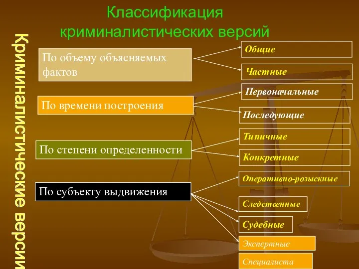 Классификация криминалистических версий Криминалистические версии Оперативно-розыскные Следственные По объему объясняемых фактов Судебные