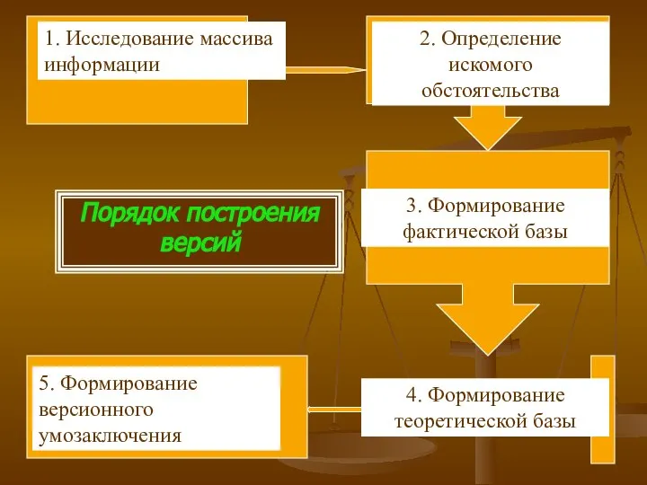 Порядок построения версий 1. Исследование массива информации 2. Определение искомого обстоятельства 3.