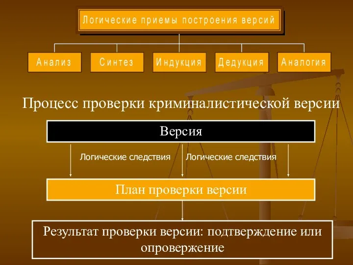 Процесс проверки криминалистической версии Версия План проверки версии Результат проверки версии: подтверждение