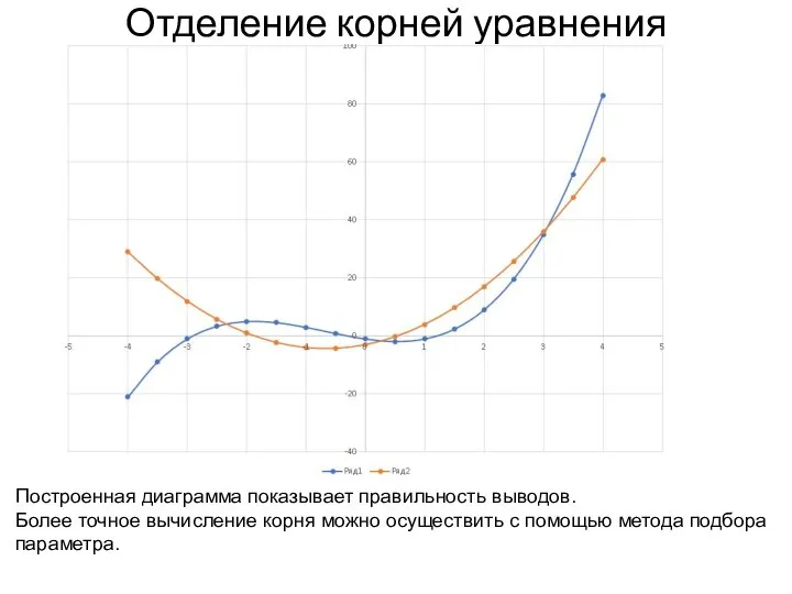 Отделение корней уравнения Построенная диаграмма показывает правильность выводов. Более точное вычисление корня