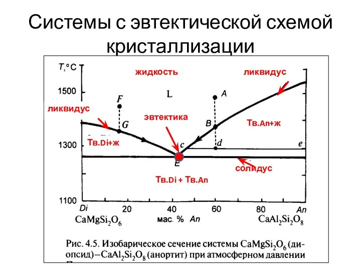 Системы с эвтектической схемой кристаллизации эвтектика жидкость Тв.Di+ж Тв.An+ж Тв.Di + Тв.An ликвидус ликвидус солидус