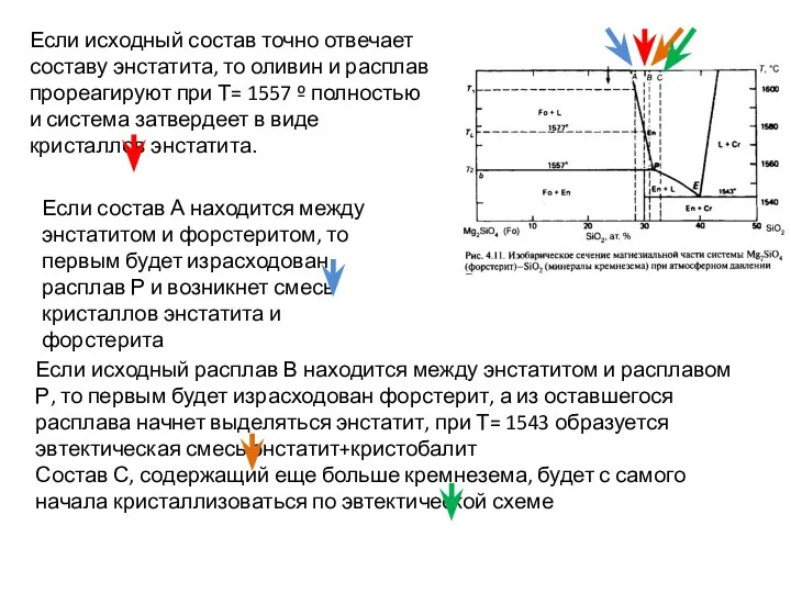 Если исходный состав точно отвечает составу энстатита, то оливин и расплав прореагируют