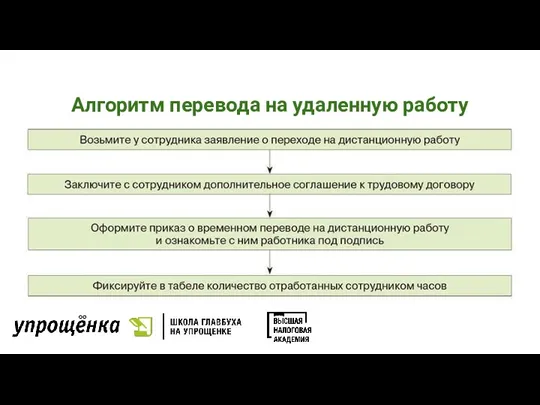 Алгоритм перевода на удаленную работу