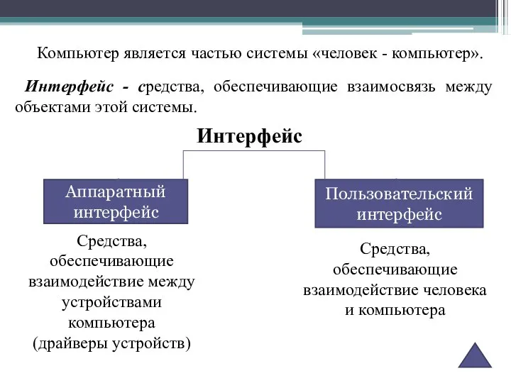 Интерфейс - средства, обеспечивающие взаимосвязь между объектами этой системы. Компьютер является частью