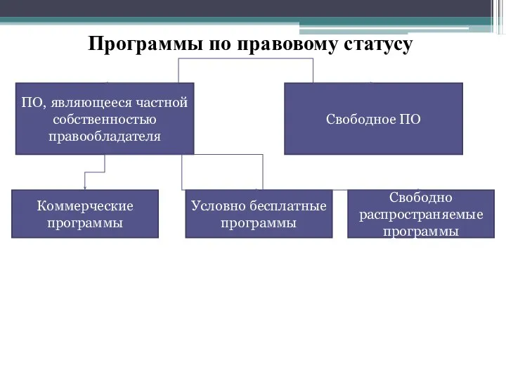 Программы по правовому статусу ПО, являющееся частной собственностью правообладателя Свободное ПО Коммерческие