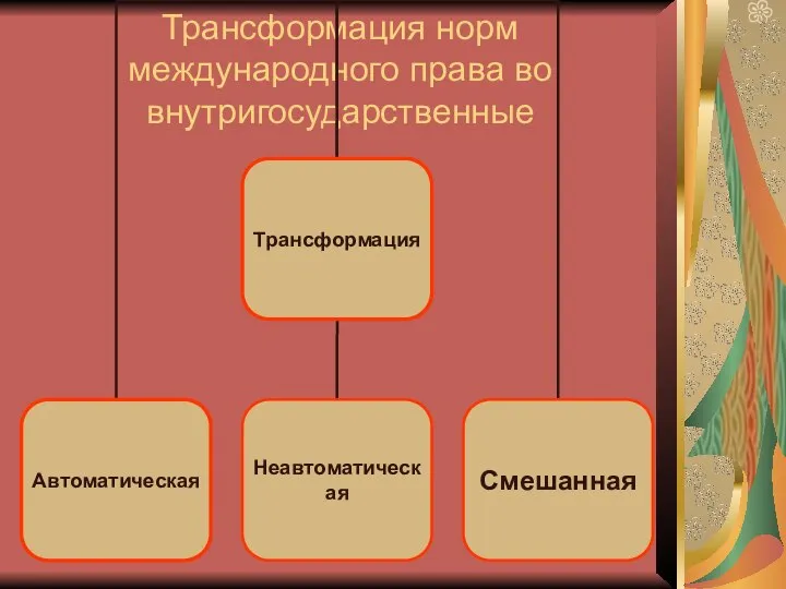 Трансформация норм международного права во внутригосударственные