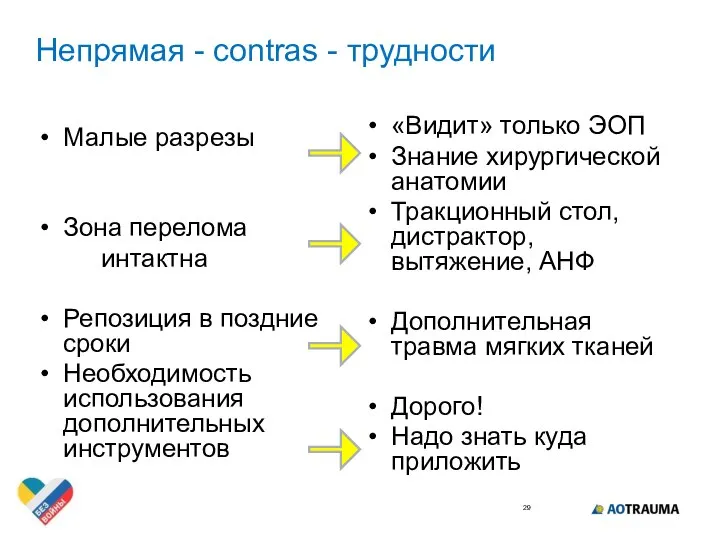 Непрямая - contras - трудности Малые разрезы Зона перелома интактна Репозиция в