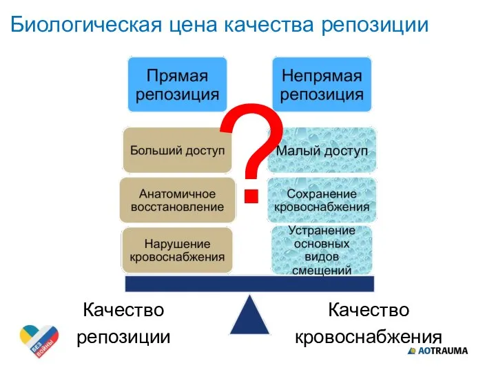 Биологическая цена качества репозиции Качество репозиции Качество кровоснабжения ?