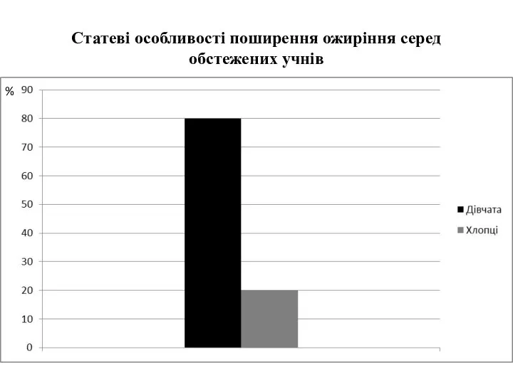 Статеві особливості поширення ожиріння серед обстежених учнів %