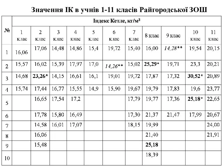 Значення ІК в учнів 1-11 класів Райгородської ЗОШ