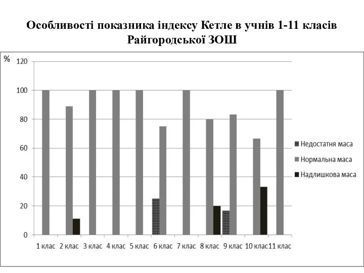 Особливості показника індексу Кетле в учнів 1-11 класів Райгородської ЗОШ %