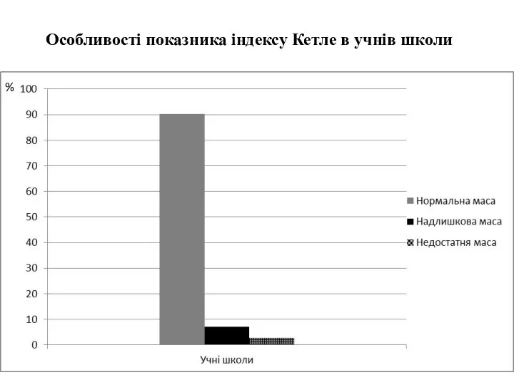 Особливості показника індексу Кетле в учнів школи %