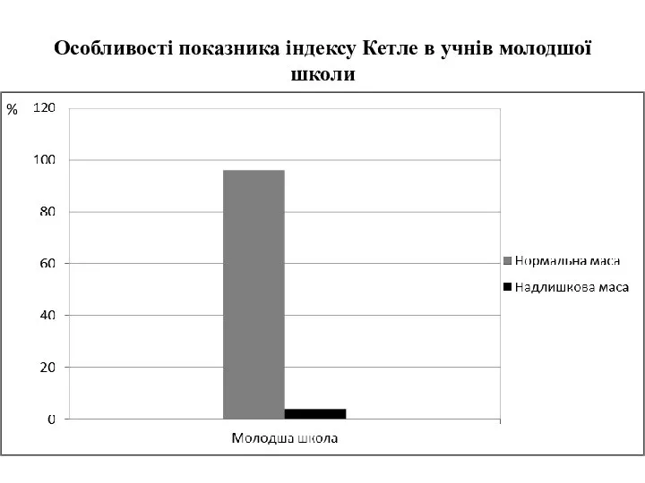 Особливості показника індексу Кетле в учнів молодшої школи %