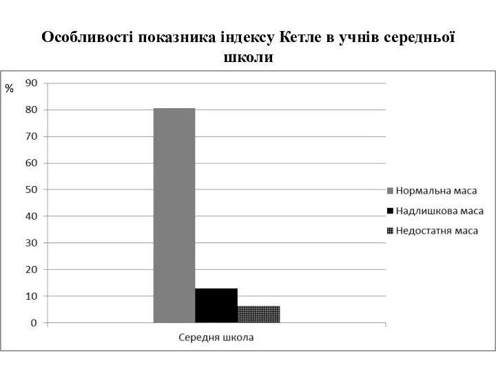 Особливості показника індексу Кетле в учнів середньої школи %