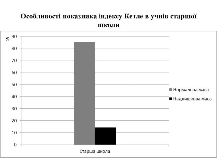 Особливості показника індексу Кетле в учнів старшої школи %