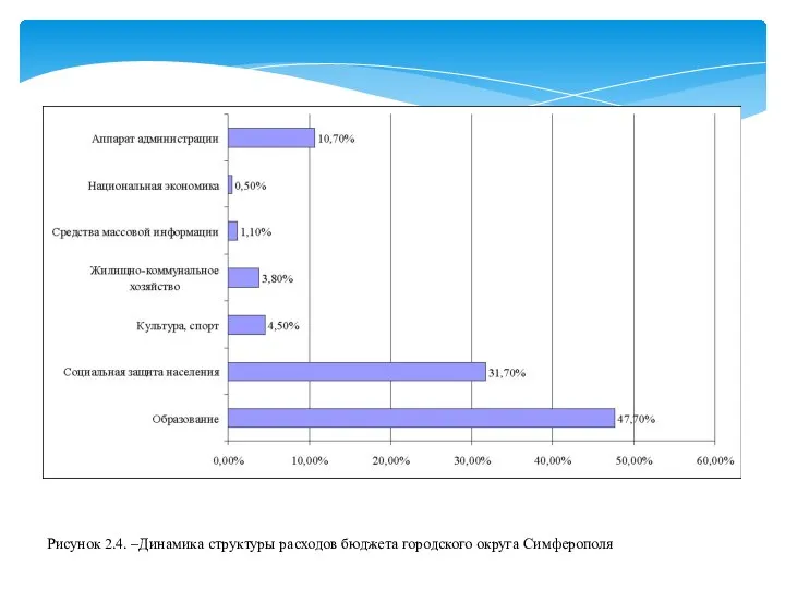 Рисунок 2.4. –Динамика структуры расходов бюджета городского округа Симферополя