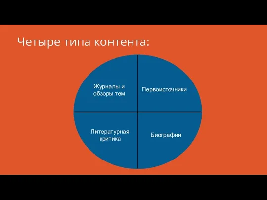 Четыре типа контента: Литературная критика Биографии Первоисточники Журналы и обзоры тем