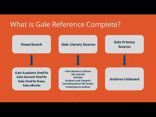 What is Gale Reference Complete? PowerSearch Gale Primary Sources Gale Literary Sources