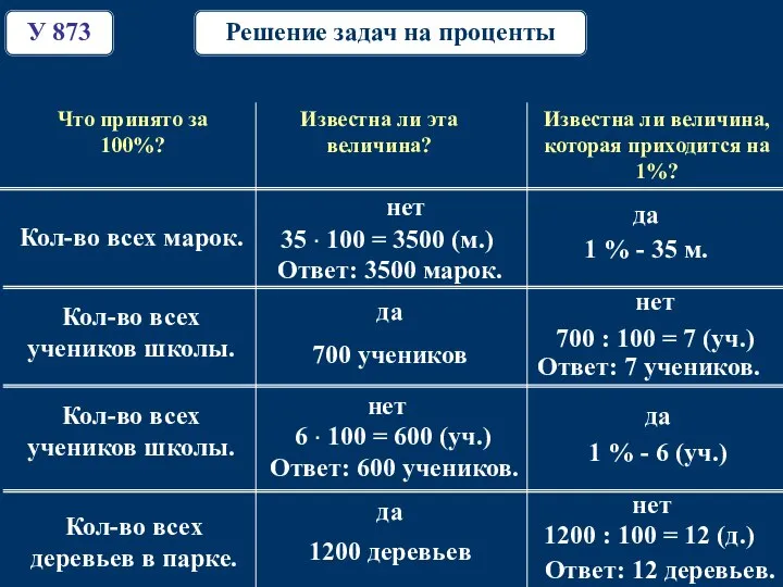 Решение задач на проценты Что принято за 100%? Известна ли эта величина?