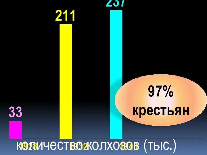 количество колхозов (тыс.) 97% крестьян