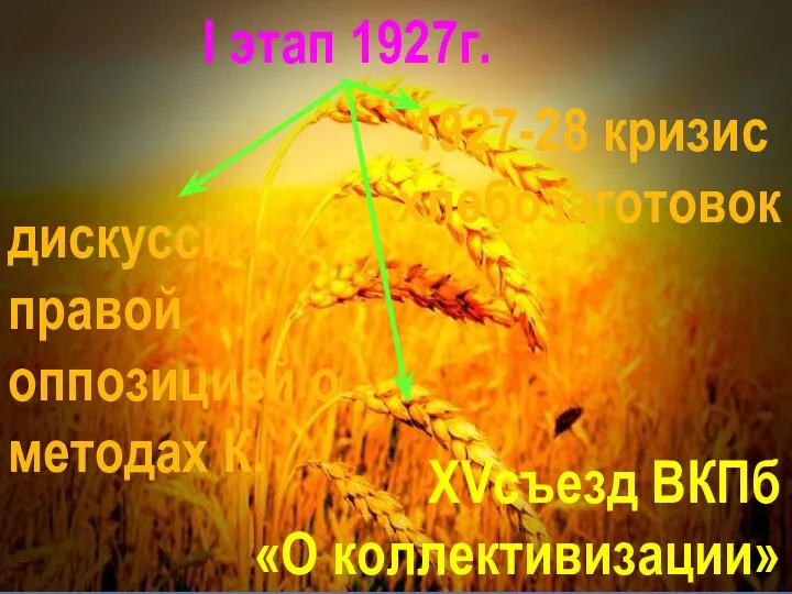 I этап 1927г. 1927-28 кризис хлебозаготовок XVсъезд ВКПб «О коллективизации» дискуссия с