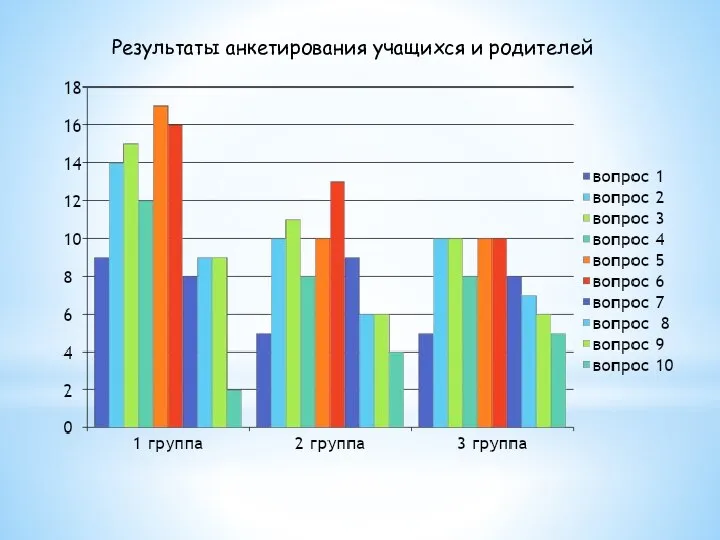 Результаты анкетирования учащихся и родителей