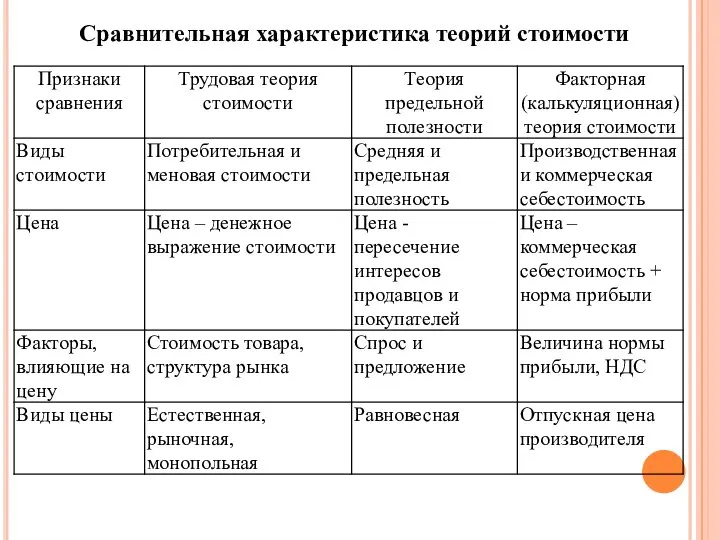 Сравнительная характеристика теорий стоимости