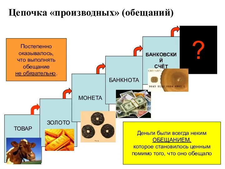 Цепочка «производных» (обещаний) БАНКОВСКИЙ СЧЁТ ТОВАР ЗОЛОТО МОНЕТА БАНКНОТА ? Постепенно оказывалось,