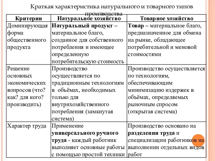 Краткая характеристика натурального и товарного типов производства