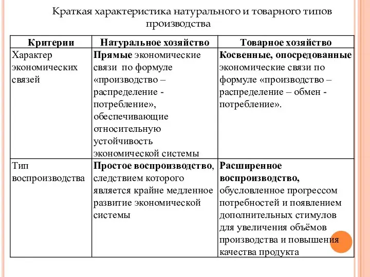 Краткая характеристика натурального и товарного типов производства