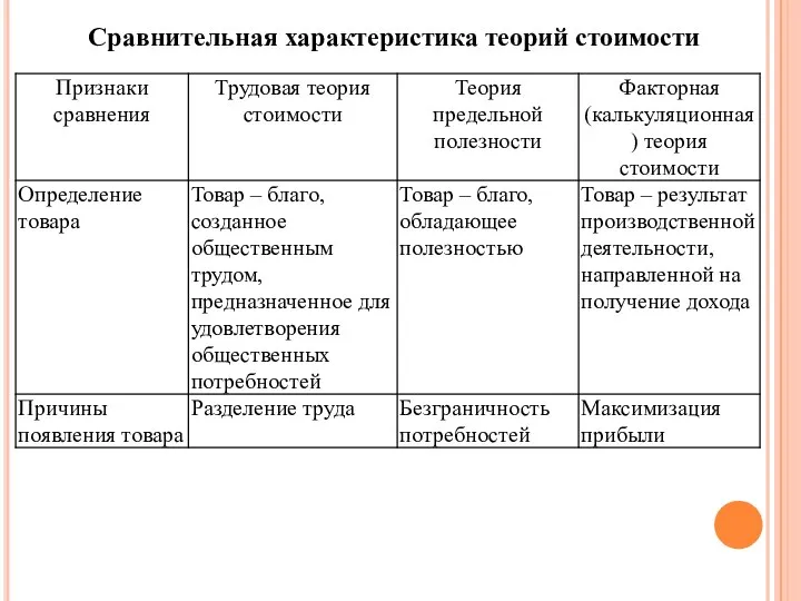 Сравнительная характеристика теорий стоимости