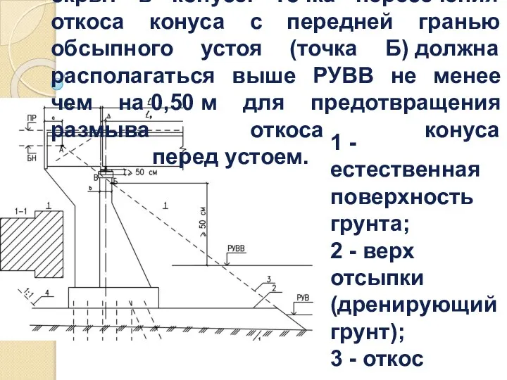 Обсыпной устой почти полностью скрыт в конусе. Точка пересечения откоса конуса с