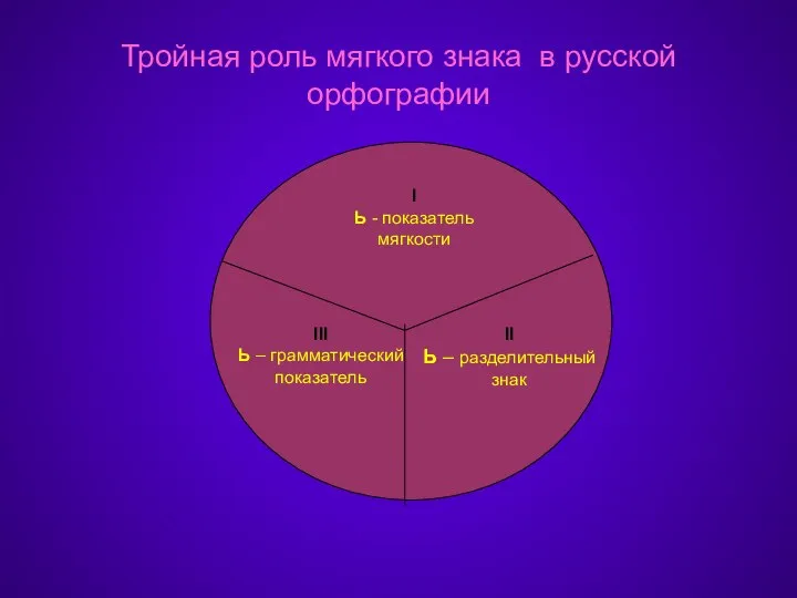 Тройная роль мягкого знака в русской орфографии I Ь - показатель мягкости