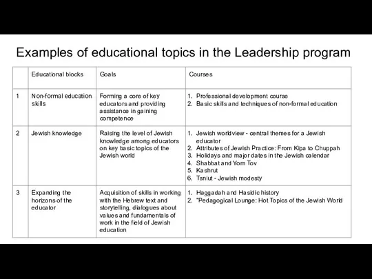 Examples of educational topics in the Leadership program