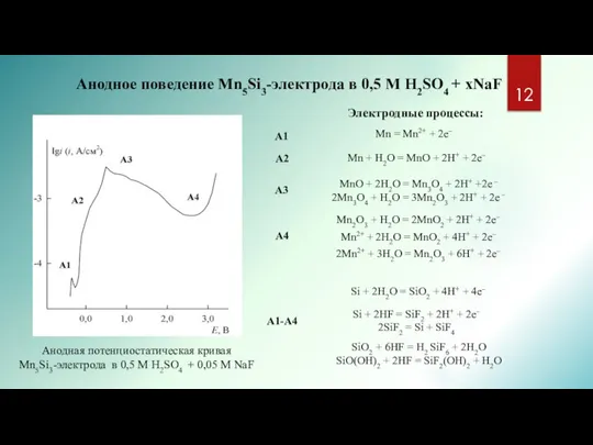 Анодное поведение Mn5Si3-электрода в 0,5 M H2SO4 + xNaF А1 А2 А3