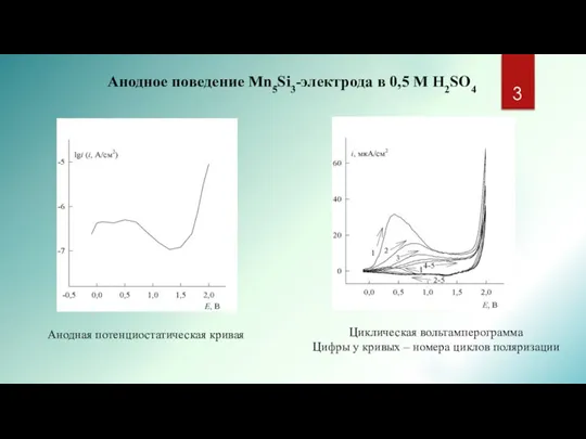 Анодная потенциостатическая кривая Анодное поведение Mn5Si3-электрода в 0,5 M H2SO4 Циклическая вольтамперограмма