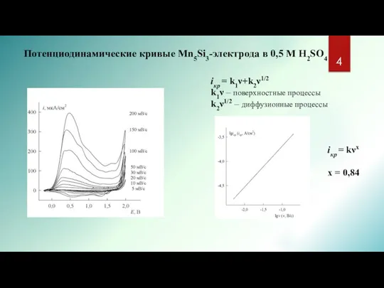 Потенциодинамические кривые Mn5Si3-электрода в 0,5 M H2SO4 iкp = k1ν+k2ν1/2 k1ν –
