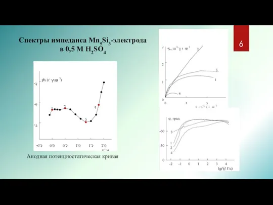 Анодная потенциостатическая кривая Спектры импеданса Mn5Si3-электрода в 0,5 М Н2SO4