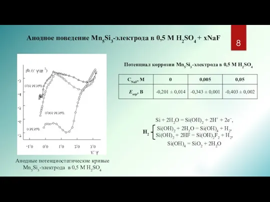 Анодное поведение Mn5Si3-электрода в 0,5 M H2SO4 + xNaF Анодные потенциостатические кривые