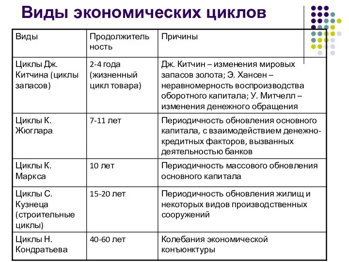 Виды экономических циклов