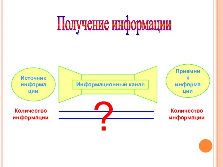 Получение информации Источник информации Приемник информации Количество информации Количество информации ?