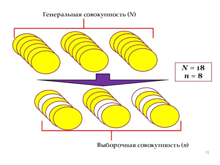 Генеральная совокупность (N) Выборочная совокупность (n) N = 18 n = 8