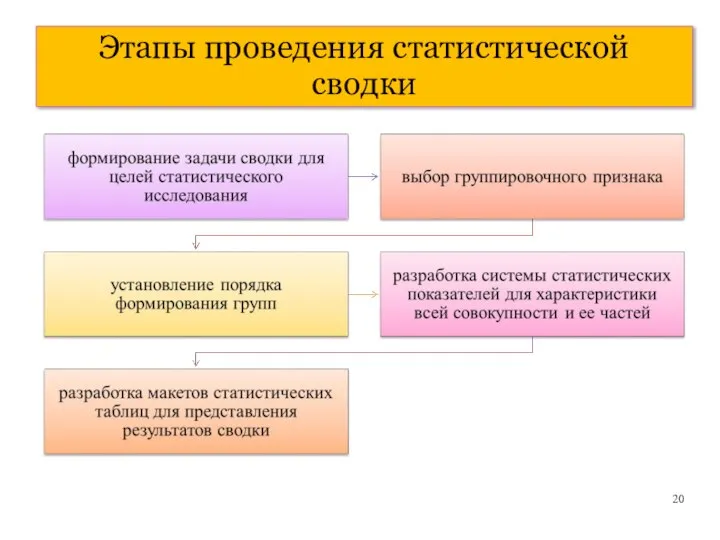 Этапы проведения статистической сводки