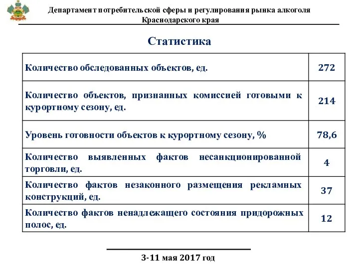Департамент потребительской сферы и регулирования рынка алкоголя Краснодарского края 3-11 мая 2017 год Статистика